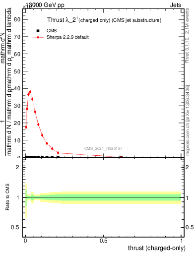 Plot of j.thrust.c in 13000 GeV pp collisions