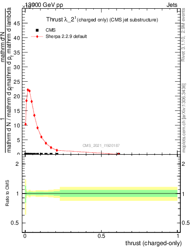 Plot of j.thrust.c in 13000 GeV pp collisions