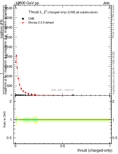 Plot of j.thrust.c in 13000 GeV pp collisions