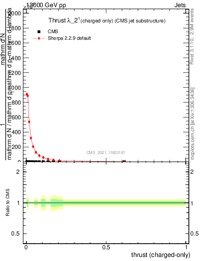 Plot of j.thrust.c in 13000 GeV pp collisions