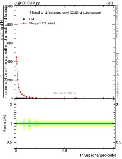 Plot of j.thrust.c in 13000 GeV pp collisions