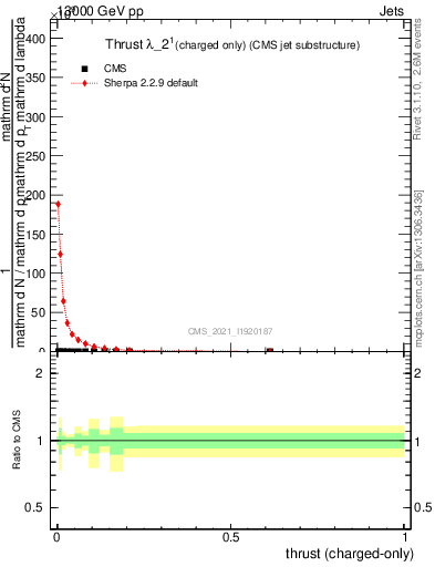 Plot of j.thrust.c in 13000 GeV pp collisions