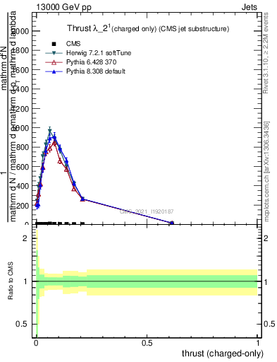 Plot of j.thrust.c in 13000 GeV pp collisions