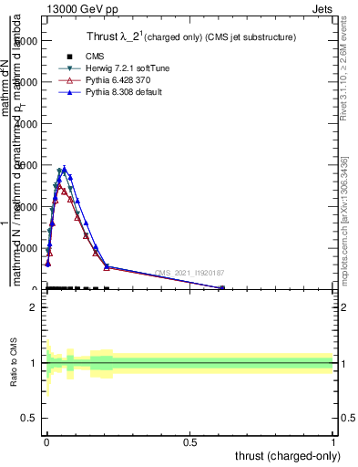 Plot of j.thrust.c in 13000 GeV pp collisions