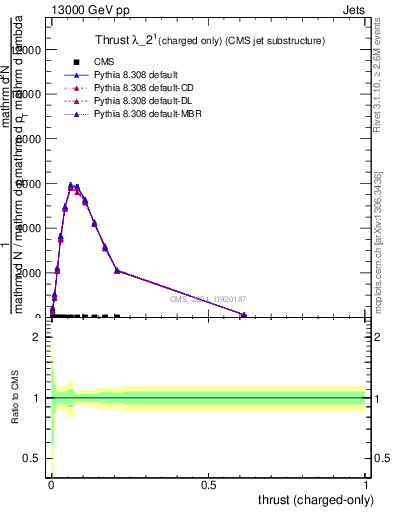 Plot of j.thrust.c in 13000 GeV pp collisions