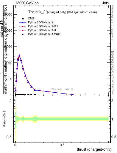 Plot of j.thrust.c in 13000 GeV pp collisions