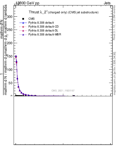 Plot of j.thrust.c in 13000 GeV pp collisions