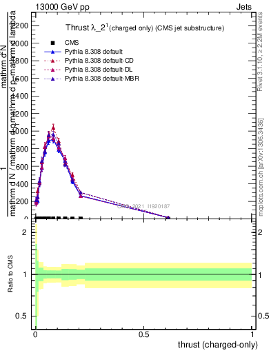 Plot of j.thrust.c in 13000 GeV pp collisions