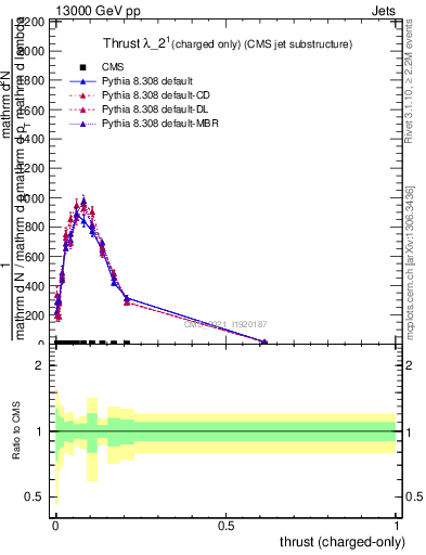 Plot of j.thrust.c in 13000 GeV pp collisions