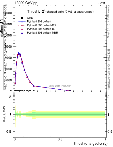 Plot of j.thrust.c in 13000 GeV pp collisions