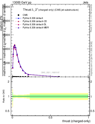 Plot of j.thrust.c in 13000 GeV pp collisions