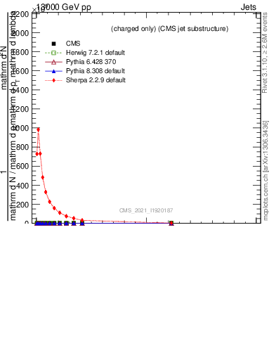 Plot of j.thrust.c in 13000 GeV pp collisions