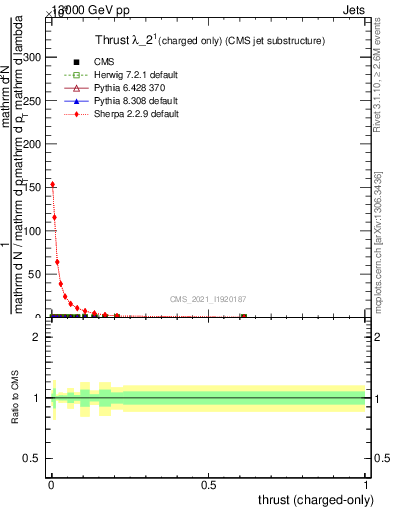 Plot of j.thrust.c in 13000 GeV pp collisions