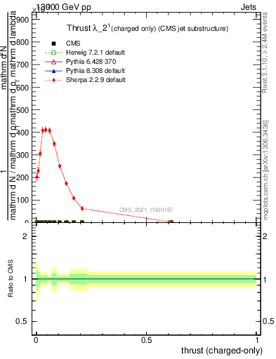 Plot of j.thrust.c in 13000 GeV pp collisions
