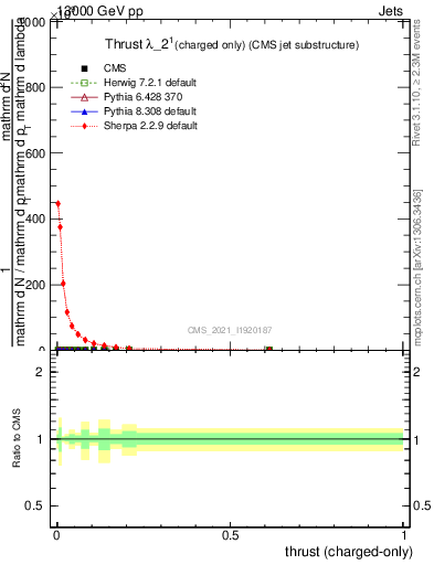 Plot of j.thrust.c in 13000 GeV pp collisions