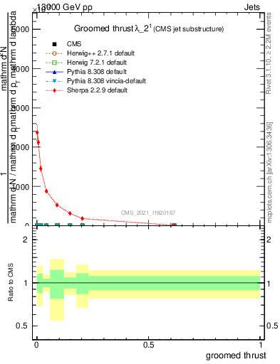 Plot of j.thrust.g in 13000 GeV pp collisions