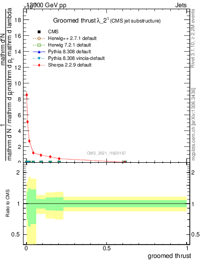 Plot of j.thrust.g in 13000 GeV pp collisions