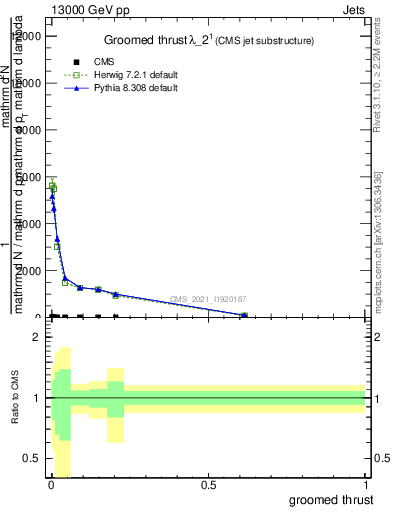 Plot of j.thrust.g in 13000 GeV pp collisions