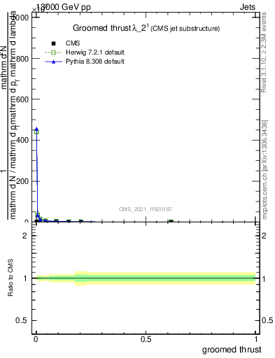 Plot of j.thrust.g in 13000 GeV pp collisions