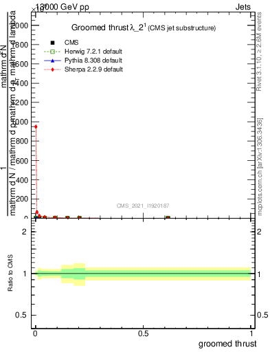Plot of j.thrust.g in 13000 GeV pp collisions
