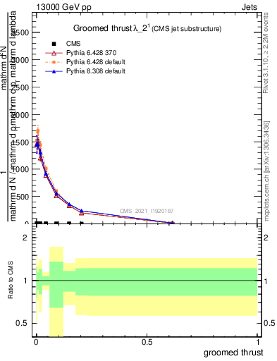 Plot of j.thrust.g in 13000 GeV pp collisions
