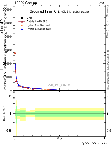 Plot of j.thrust.g in 13000 GeV pp collisions