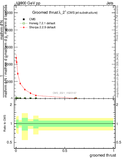 Plot of j.thrust.g in 13000 GeV pp collisions