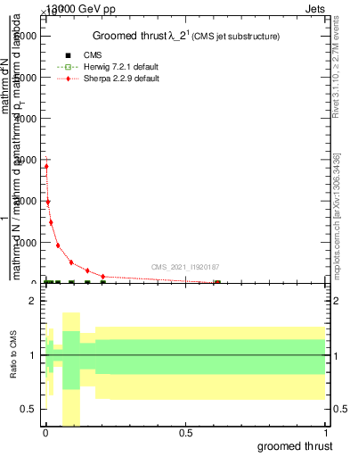 Plot of j.thrust.g in 13000 GeV pp collisions