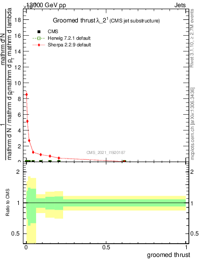 Plot of j.thrust.g in 13000 GeV pp collisions