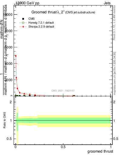 Plot of j.thrust.g in 13000 GeV pp collisions