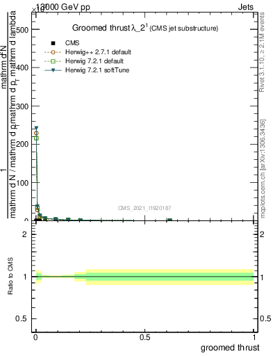 Plot of j.thrust.g in 13000 GeV pp collisions