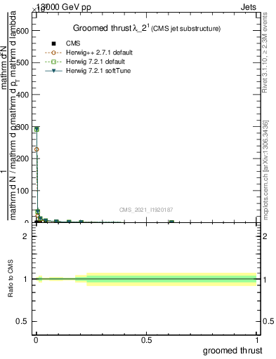 Plot of j.thrust.g in 13000 GeV pp collisions