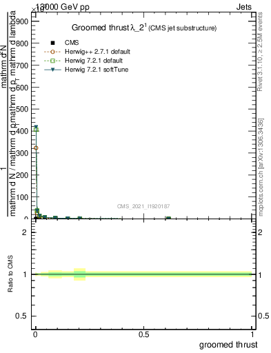 Plot of j.thrust.g in 13000 GeV pp collisions