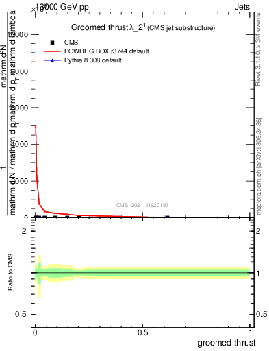 Plot of j.thrust.g in 13000 GeV pp collisions