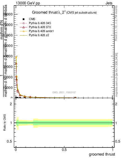 Plot of j.thrust.g in 13000 GeV pp collisions