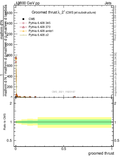 Plot of j.thrust.g in 13000 GeV pp collisions