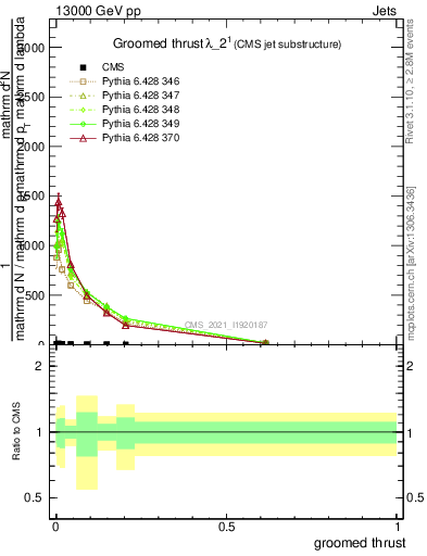 Plot of j.thrust.g in 13000 GeV pp collisions