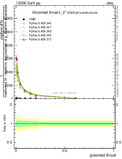 Plot of j.thrust.g in 13000 GeV pp collisions
