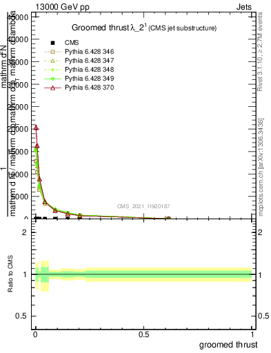 Plot of j.thrust.g in 13000 GeV pp collisions