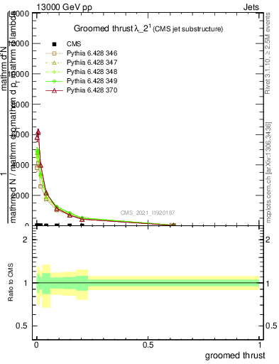 Plot of j.thrust.g in 13000 GeV pp collisions