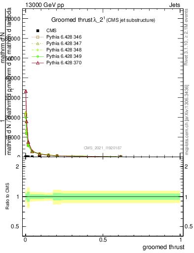 Plot of j.thrust.g in 13000 GeV pp collisions