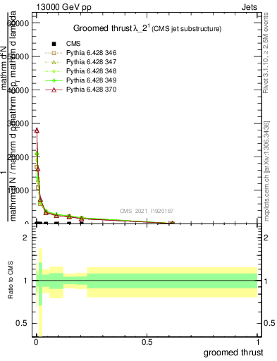 Plot of j.thrust.g in 13000 GeV pp collisions