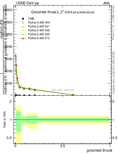Plot of j.thrust.g in 13000 GeV pp collisions