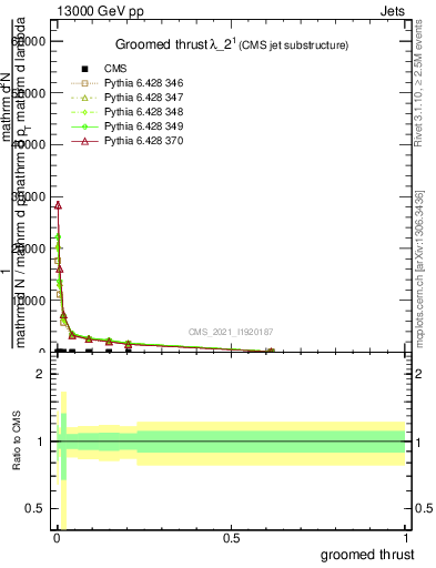 Plot of j.thrust.g in 13000 GeV pp collisions