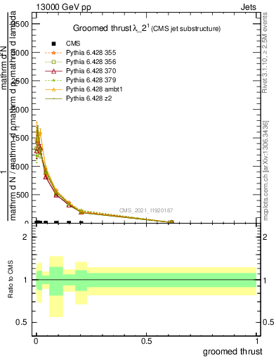 Plot of j.thrust.g in 13000 GeV pp collisions