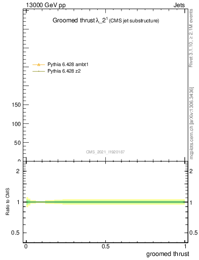 Plot of j.thrust.g in 13000 GeV pp collisions