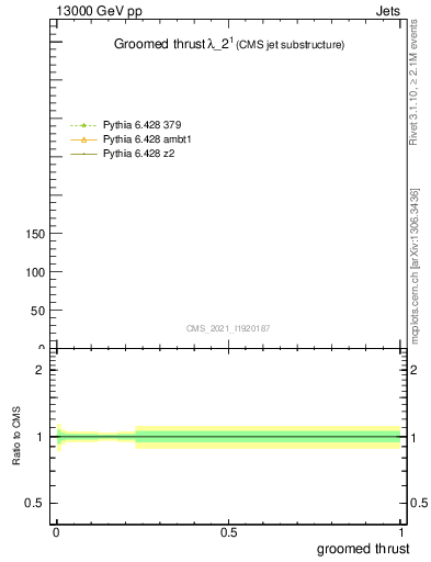 Plot of j.thrust.g in 13000 GeV pp collisions