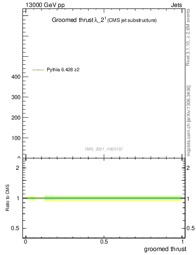 Plot of j.thrust.g in 13000 GeV pp collisions