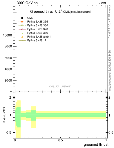 Plot of j.thrust.g in 13000 GeV pp collisions