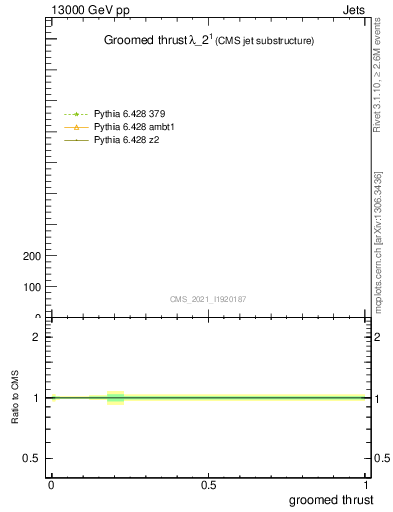 Plot of j.thrust.g in 13000 GeV pp collisions